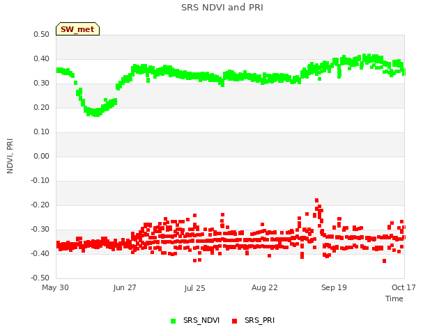 plot of SRS NDVI and PRI