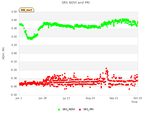 plot of SRS NDVI and PRI