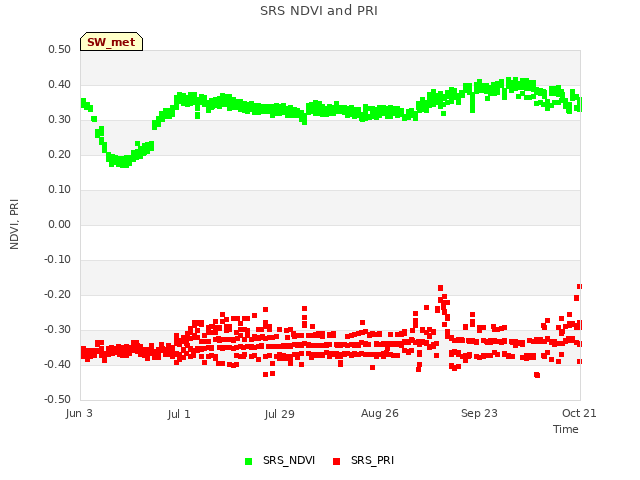 plot of SRS NDVI and PRI