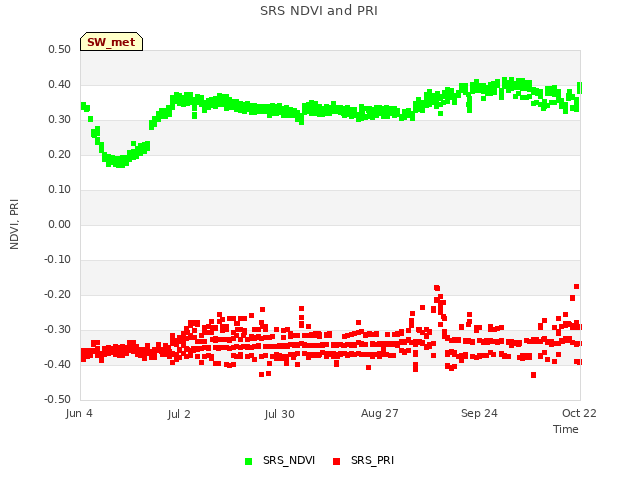 plot of SRS NDVI and PRI