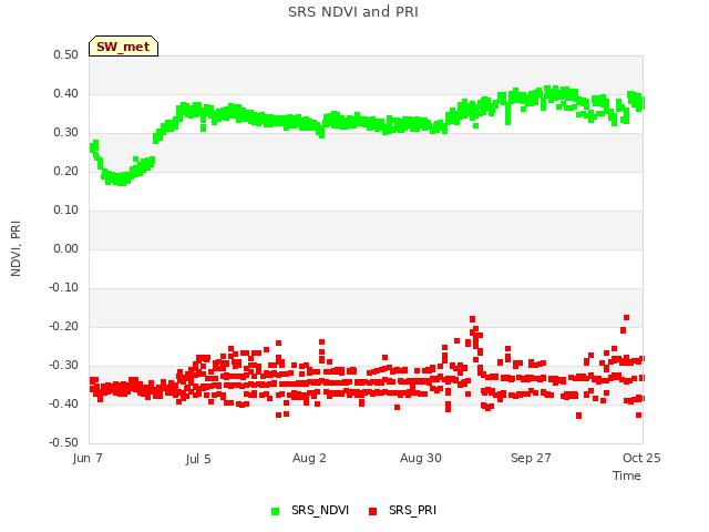 plot of SRS NDVI and PRI