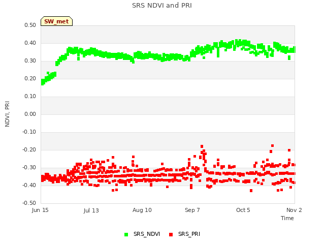 plot of SRS NDVI and PRI