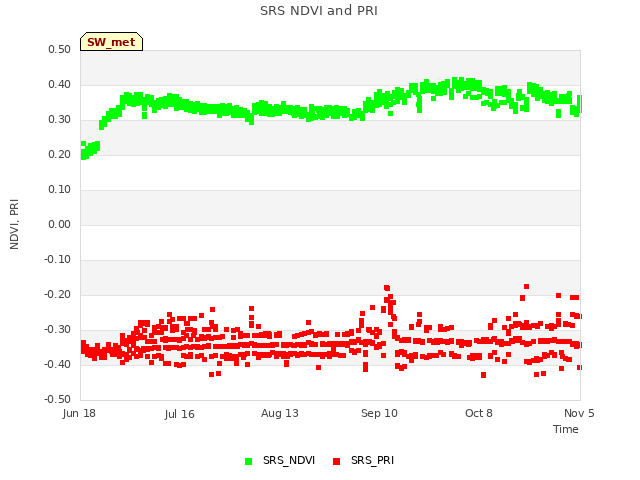 plot of SRS NDVI and PRI