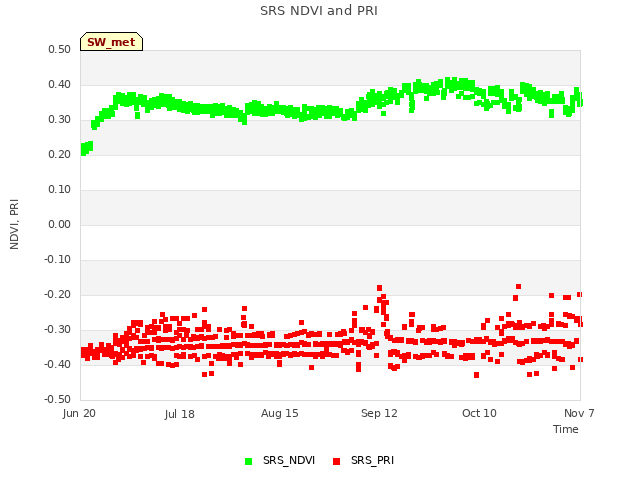 plot of SRS NDVI and PRI