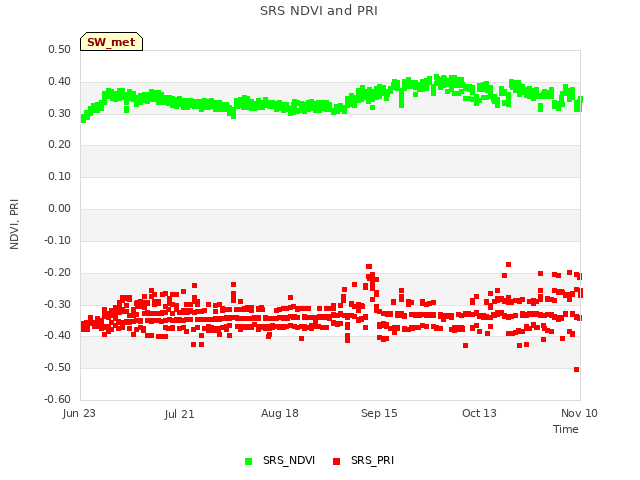 plot of SRS NDVI and PRI