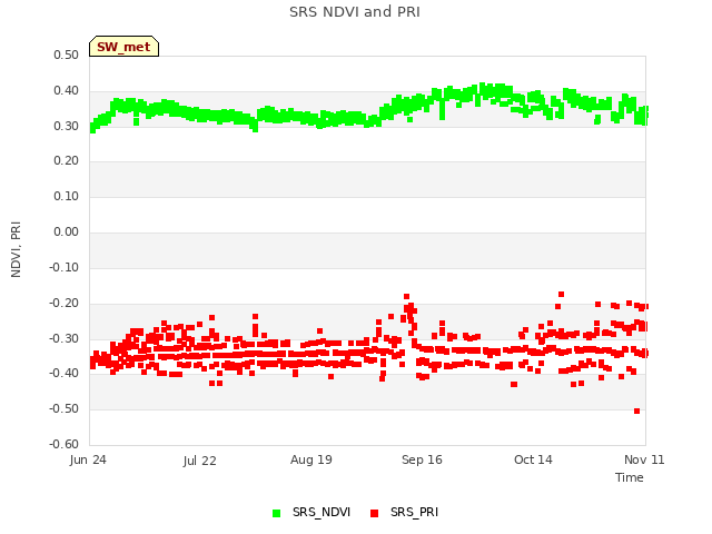 plot of SRS NDVI and PRI