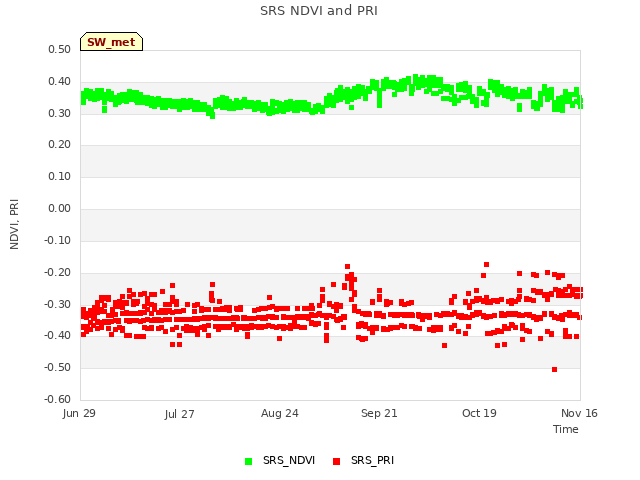 plot of SRS NDVI and PRI