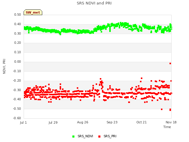 plot of SRS NDVI and PRI