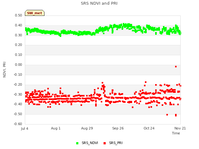 plot of SRS NDVI and PRI