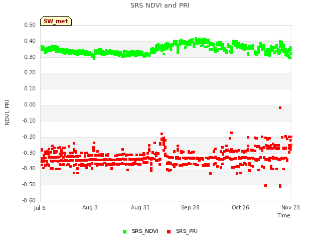 plot of SRS NDVI and PRI