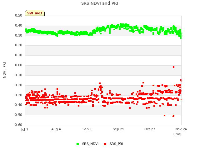 plot of SRS NDVI and PRI