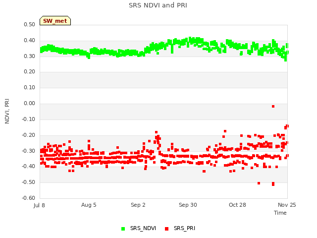 plot of SRS NDVI and PRI