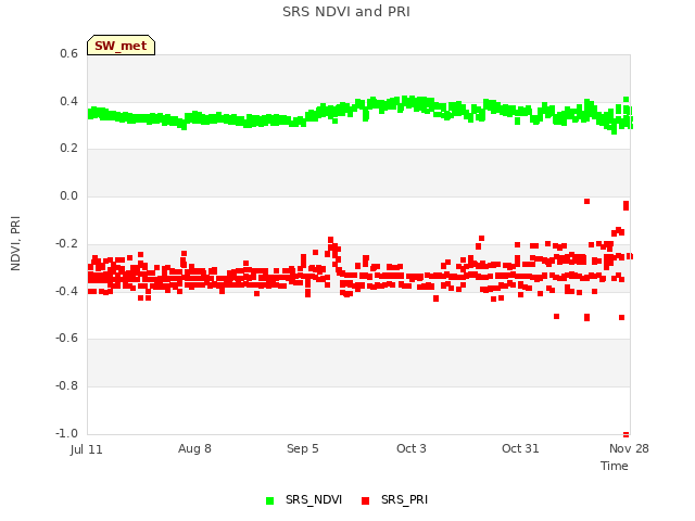 plot of SRS NDVI and PRI