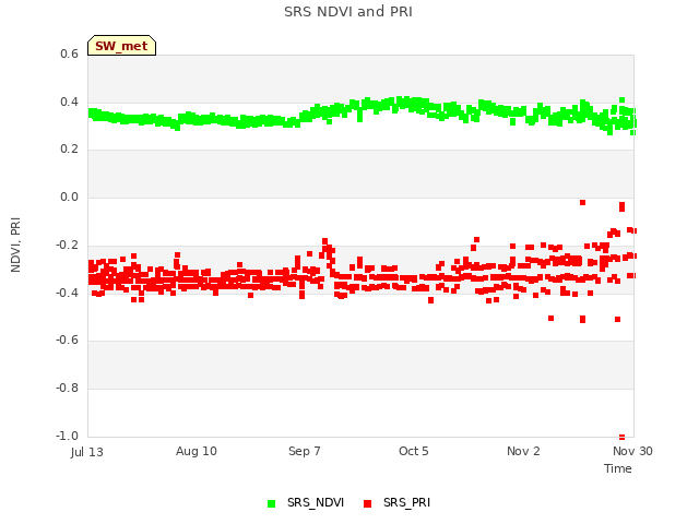 plot of SRS NDVI and PRI