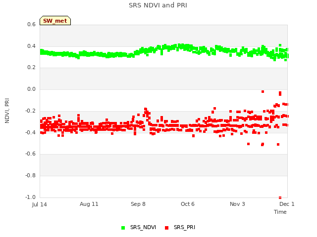 plot of SRS NDVI and PRI