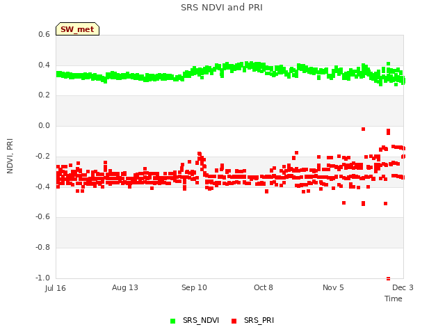plot of SRS NDVI and PRI