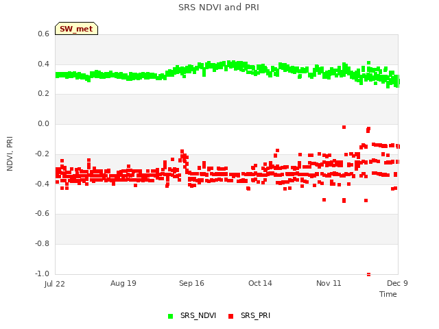 plot of SRS NDVI and PRI