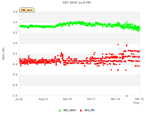 plot of SRS NDVI and PRI