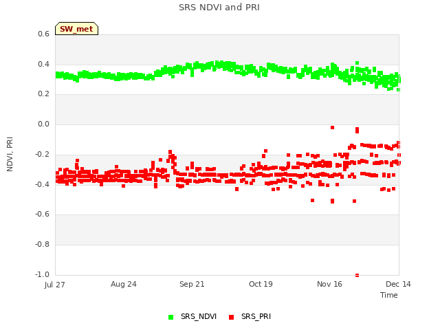 plot of SRS NDVI and PRI