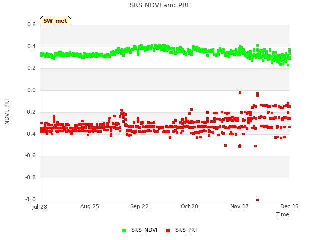 plot of SRS NDVI and PRI