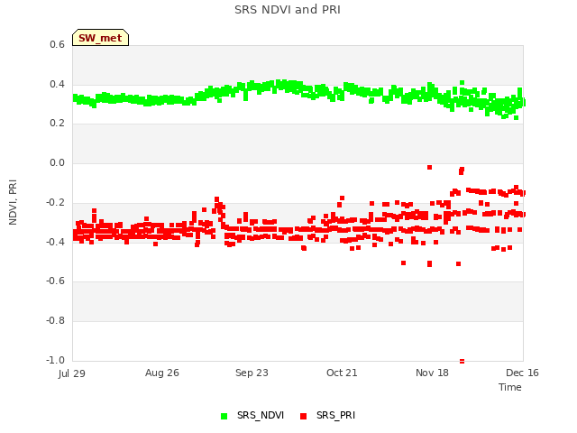 plot of SRS NDVI and PRI