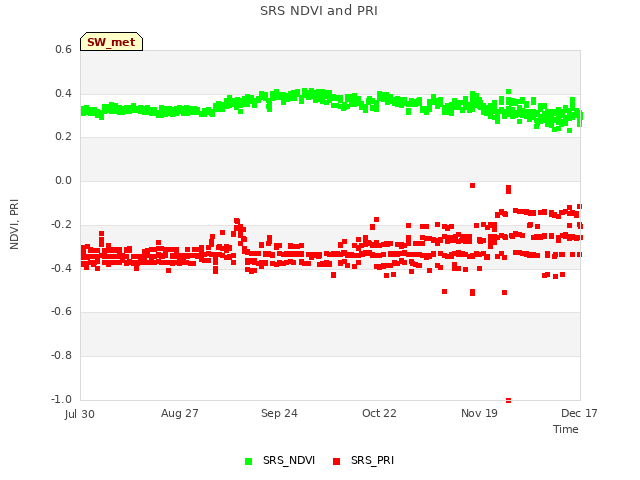 plot of SRS NDVI and PRI
