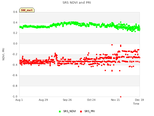 plot of SRS NDVI and PRI