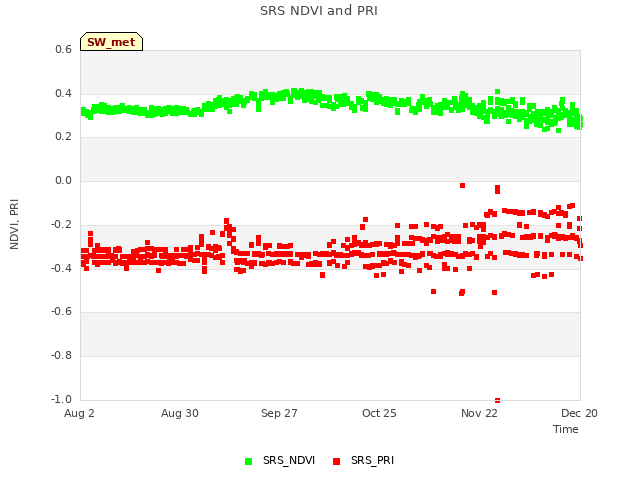 plot of SRS NDVI and PRI