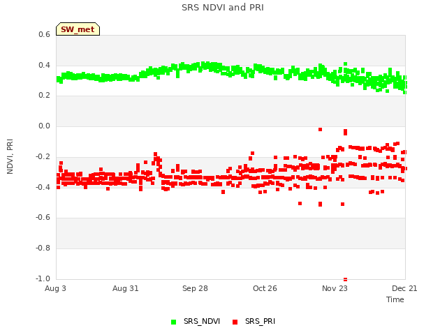 plot of SRS NDVI and PRI