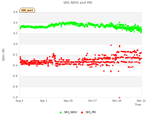 plot of SRS NDVI and PRI