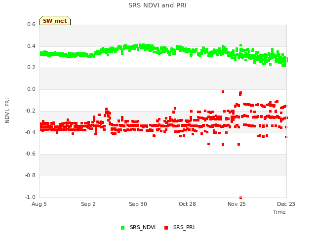 plot of SRS NDVI and PRI