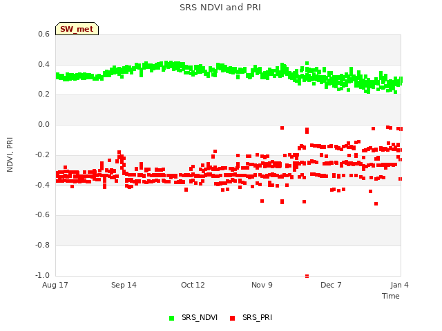 plot of SRS NDVI and PRI