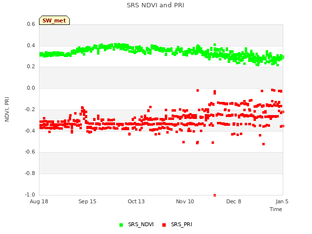 plot of SRS NDVI and PRI