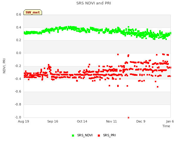 plot of SRS NDVI and PRI