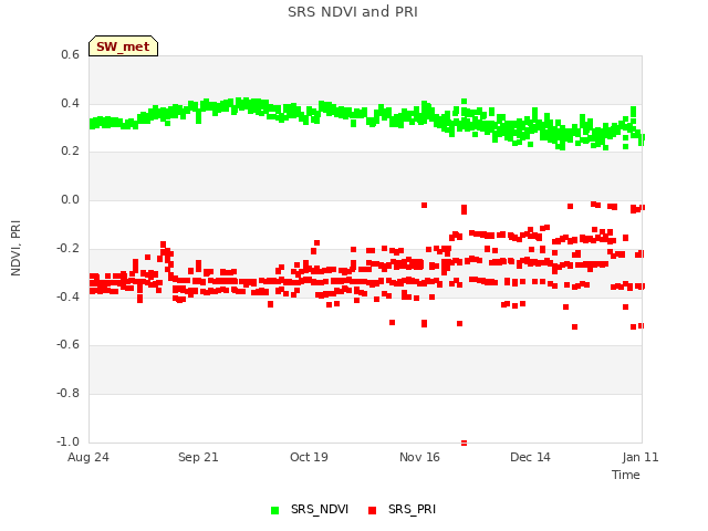 plot of SRS NDVI and PRI