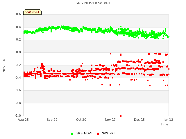 plot of SRS NDVI and PRI