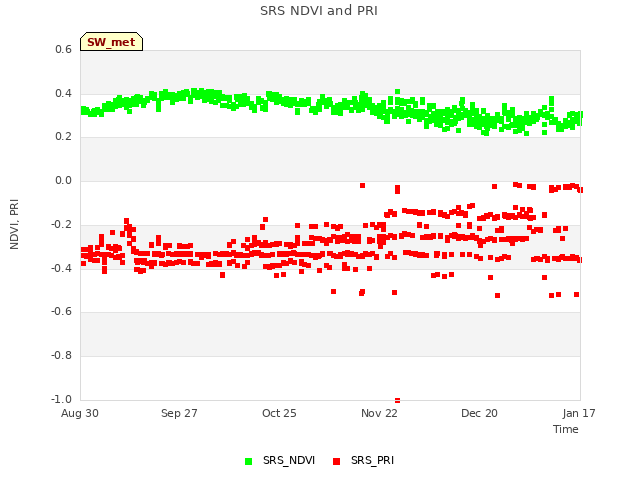 plot of SRS NDVI and PRI