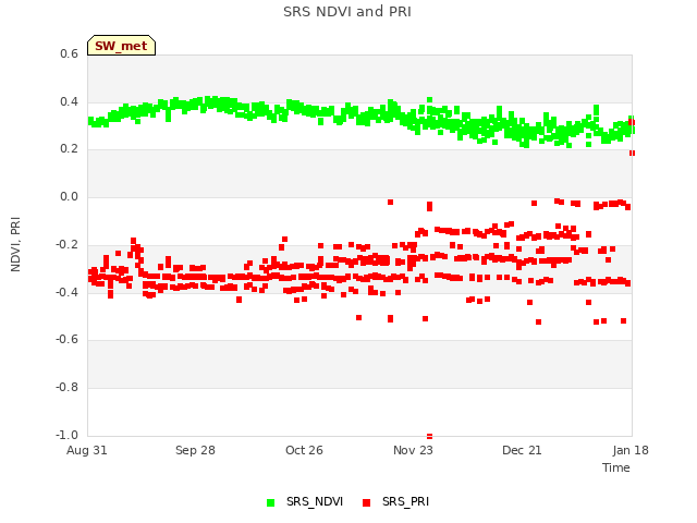 plot of SRS NDVI and PRI