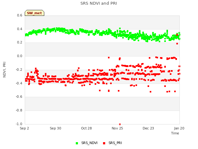 plot of SRS NDVI and PRI