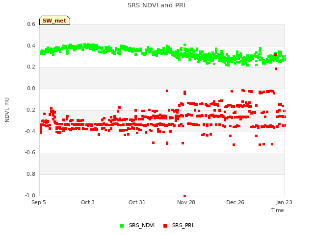 plot of SRS NDVI and PRI