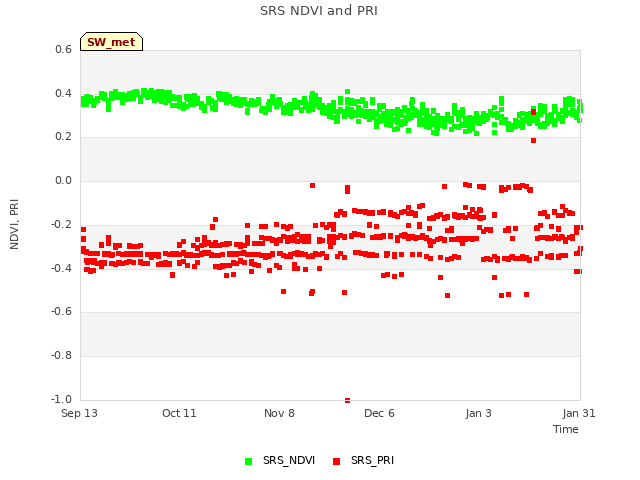 plot of SRS NDVI and PRI