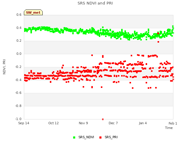 plot of SRS NDVI and PRI