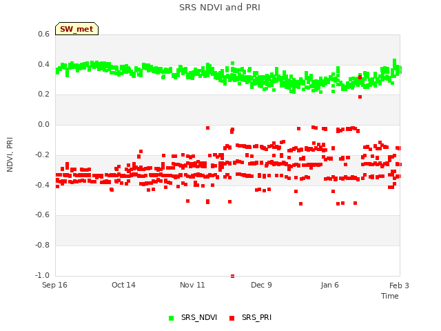 plot of SRS NDVI and PRI