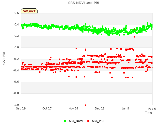 plot of SRS NDVI and PRI