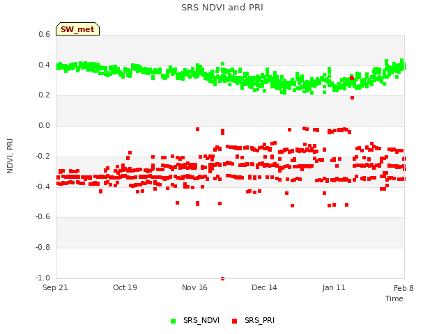 plot of SRS NDVI and PRI