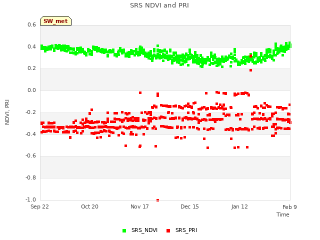 plot of SRS NDVI and PRI