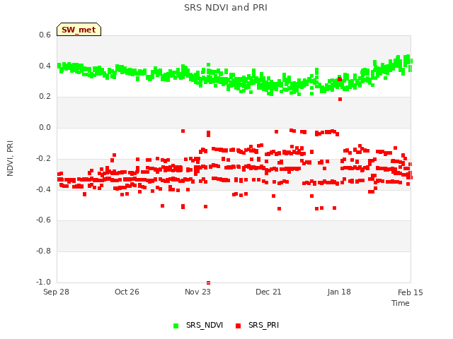 plot of SRS NDVI and PRI