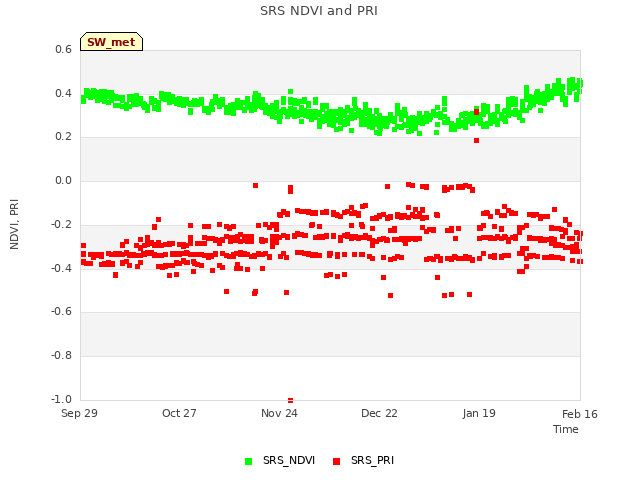 plot of SRS NDVI and PRI