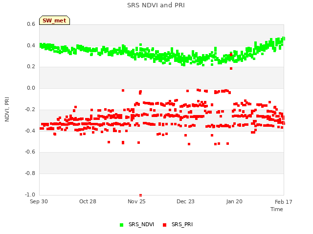 plot of SRS NDVI and PRI