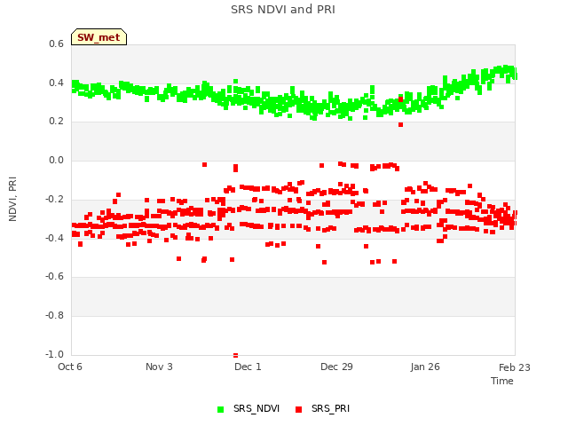 plot of SRS NDVI and PRI